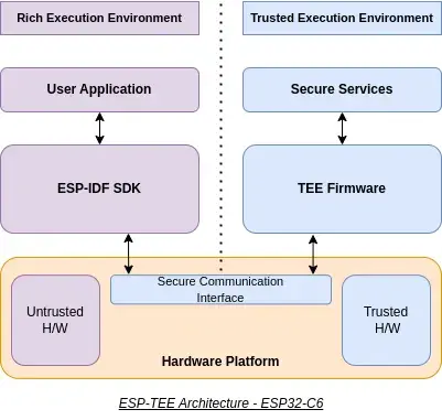 ESP-TEE Framework Now Officially Supported on ESP32-C6-lst-iot ESP-TEE Framework Now Officially Supported on ESP32-C6-lst-iot